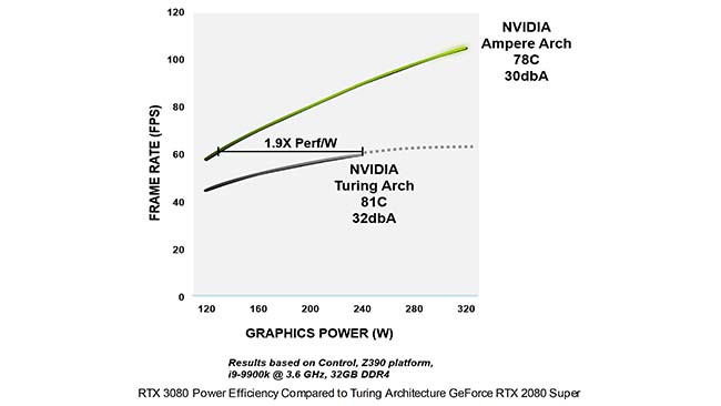 NVIDIA claims that the Ampere GPUs “are up to 1.9x more power efficient than Turing GPUs”