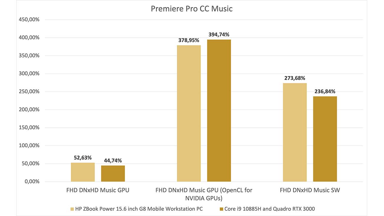In all the Premiere Pro tests, the RTX A2000 performance is close to the RTX 3000. This result is significant. A 2021 mobile workstation with an RTX A2000 performs at a nearly identical level to a 2020 mobile workstation with an RTX 3000.