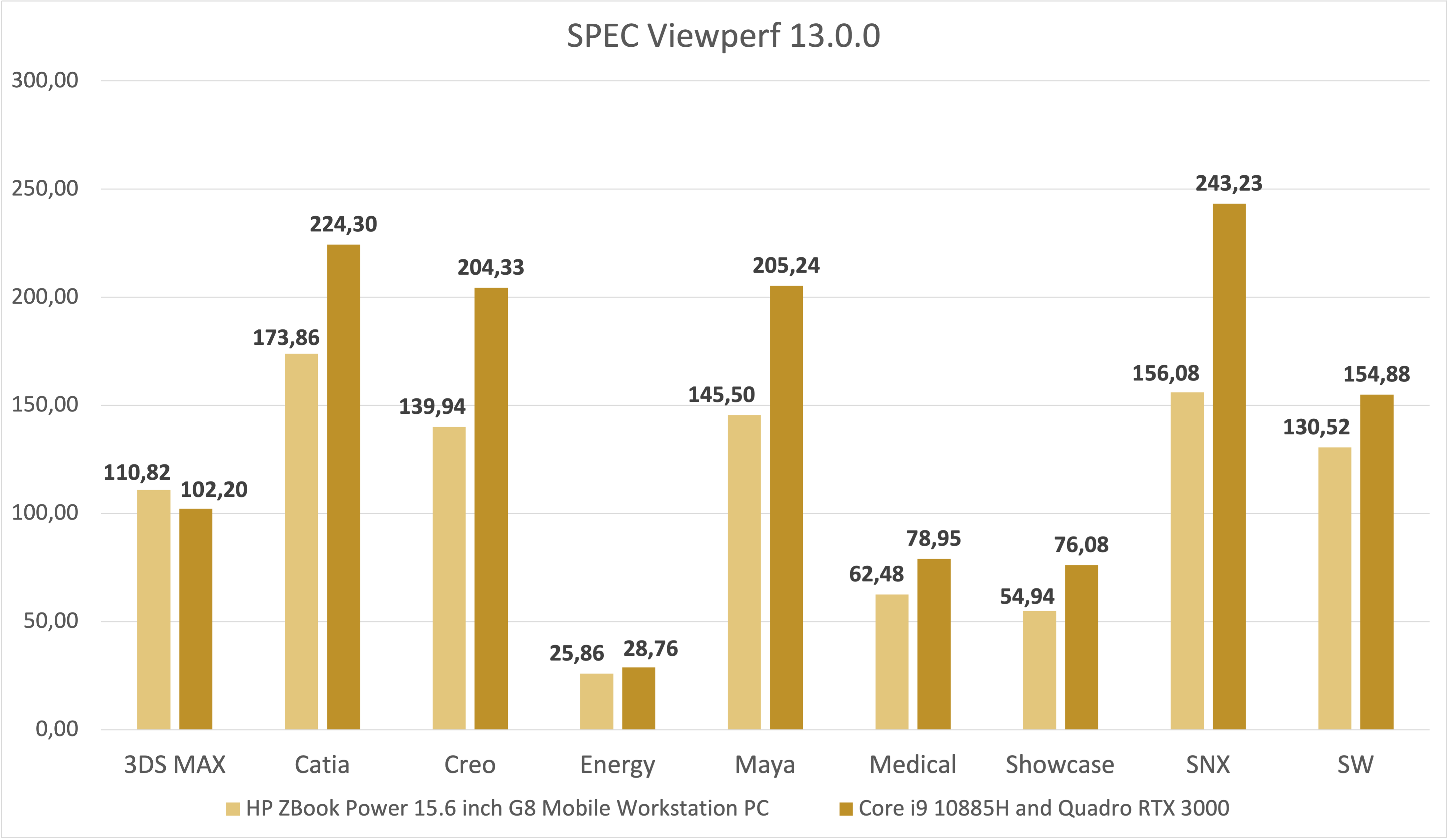 Viewperf tests GPU drawing performance using data sets from design, media content creation, science, and engineering. The RTX 3000 generally has a performance advantage over the RTX A2000.