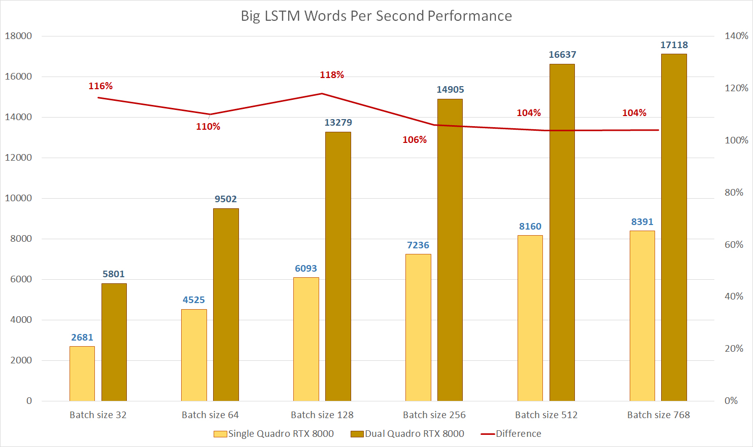 Big LSTM performance - dual vs single GPU