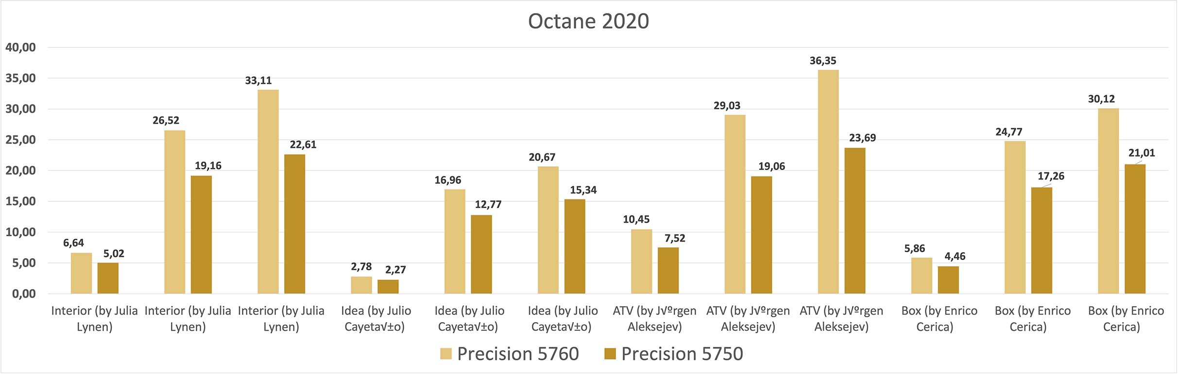 Ces tests Octane Bench comparent la Precision 5760 à la Precision 5750.