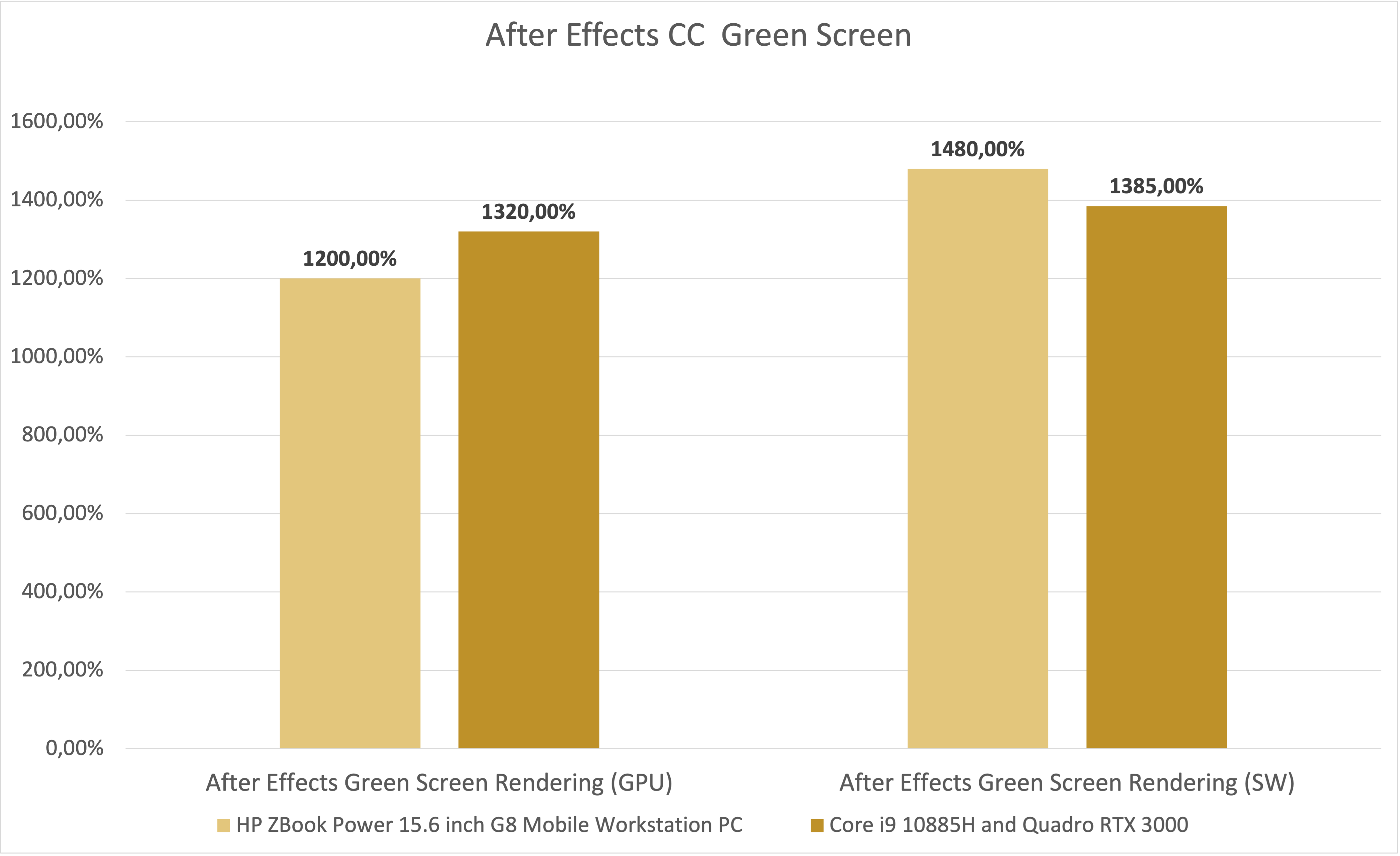 Whether GPU accelerated or software-only, this green screen project in After Effects is not significantly faster using GPU acceleration. The slight performance edge shown by the ZBook Power could be the result of Adobe optimizations in After Effects.