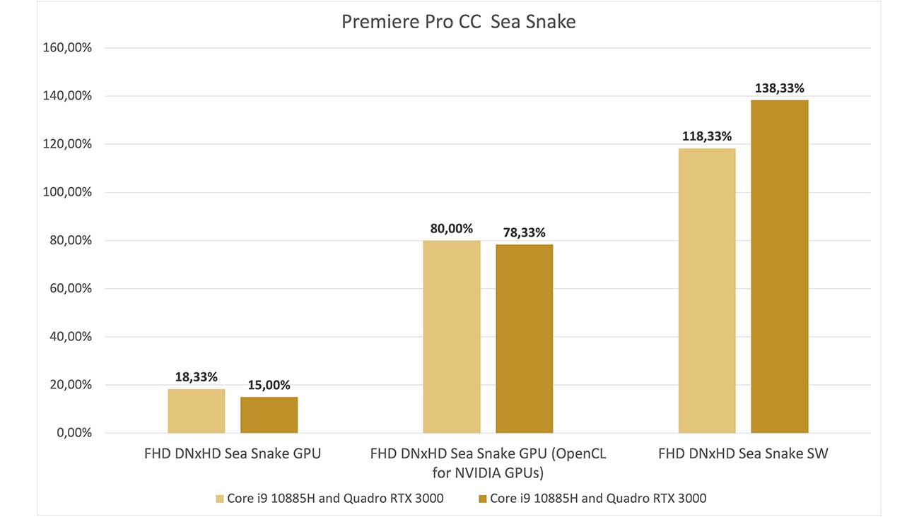 When using OpenCL in Premiere Pro with NVIDIA GPUs, the NVIDIA GPU is idle, and the hardware acceleration is provided by the Intel GPU. In most tests, the Gen 10 Intel CPU/GPU combination performed better than the Gen 11 silicon.