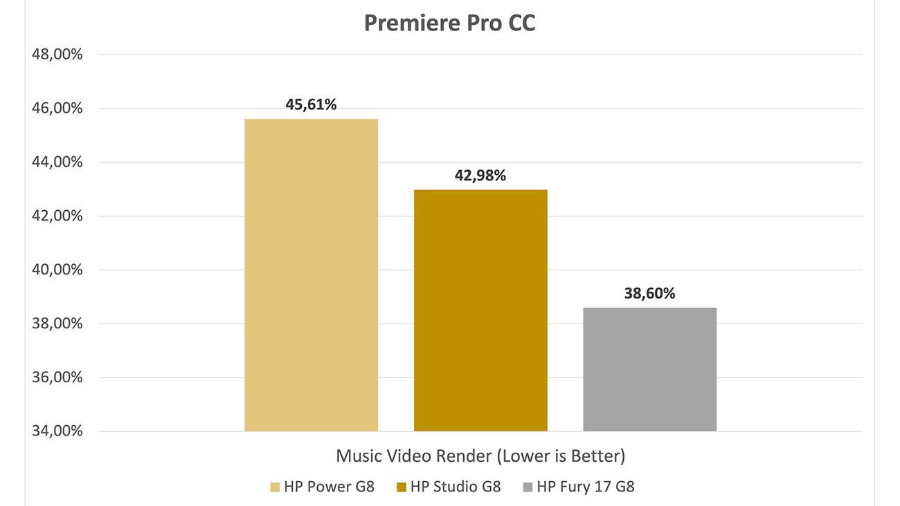 Premiere Pro CC performance is measured as final rendering time divided by the video clip duration.