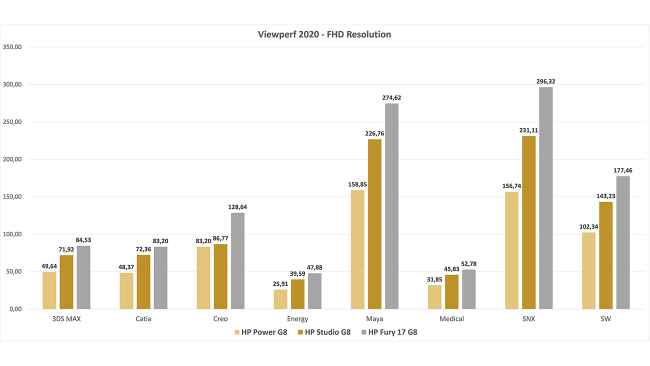 Viewperf 2020 tests workstation graphics performance using data sets from applications in several professional domains.